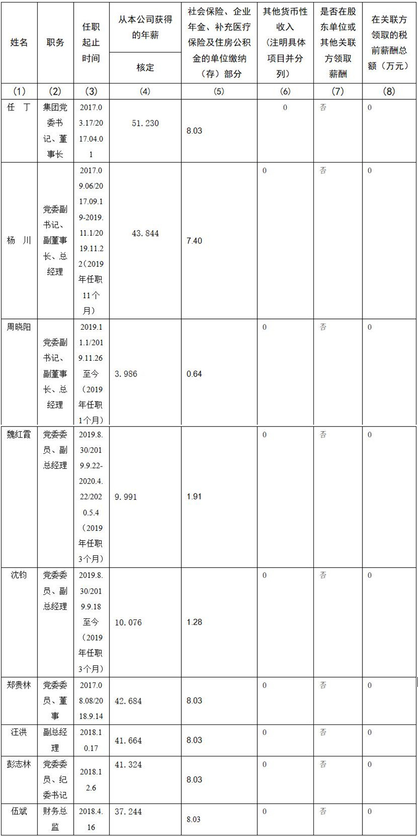 四川省Z6尊龙集团有限责任公司 公司董事、监事、高级管理人员2019年度薪酬情况